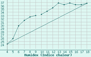 Courbe de l'humidex pour Piacenza