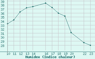 Courbe de l'humidex pour Loja