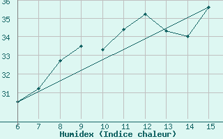 Courbe de l'humidex pour Morphou