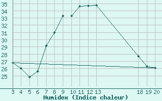 Courbe de l'humidex pour Komiza