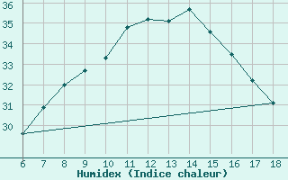 Courbe de l'humidex pour Gaziantep