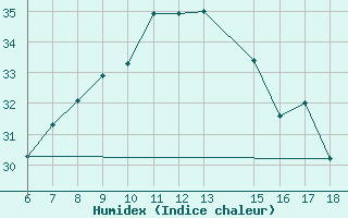 Courbe de l'humidex pour Gaziantep