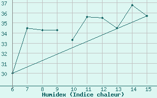 Courbe de l'humidex pour Datca