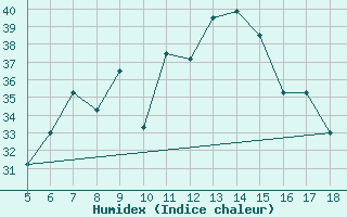 Courbe de l'humidex pour Guidonia