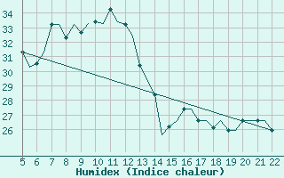 Courbe de l'humidex pour Reus (Esp)