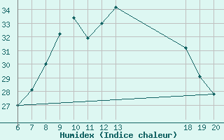 Courbe de l'humidex pour Knin