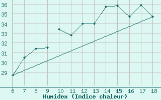 Courbe de l'humidex pour Torino / Bric Della Croce