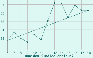 Courbe de l'humidex pour Ustica