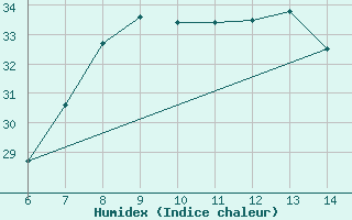 Courbe de l'humidex pour Morphou