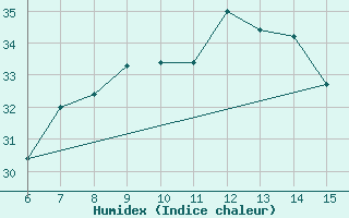 Courbe de l'humidex pour Ordu