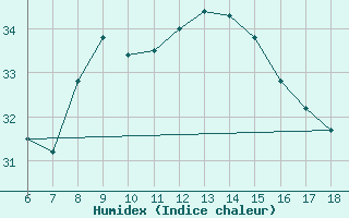 Courbe de l'humidex pour Ordu