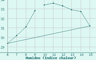 Courbe de l'humidex pour Rize