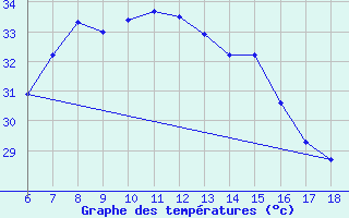 Courbe de tempratures pour Silifke