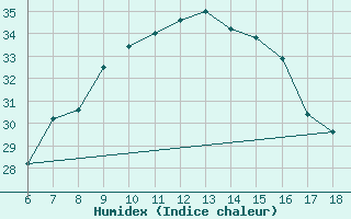 Courbe de l'humidex pour Gaziantep