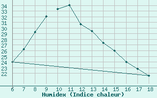 Courbe de l'humidex pour Gumushane