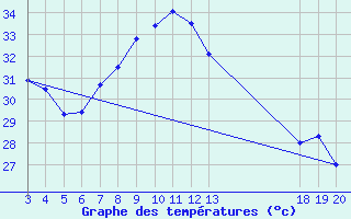 Courbe de tempratures pour Dubrovnik / Gorica