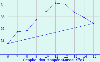 Courbe de tempratures pour ??rnak