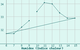 Courbe de l'humidex pour ??rnak