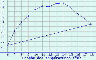 Courbe de tempratures pour Edirne