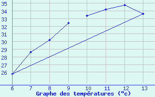 Courbe de tempratures pour Bihac