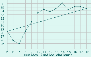 Courbe de l'humidex pour M. Calamita