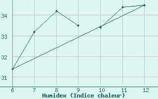 Courbe de l'humidex pour Sarzana / Luni