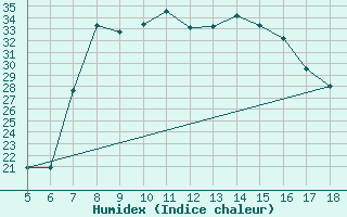 Courbe de l'humidex pour Latina