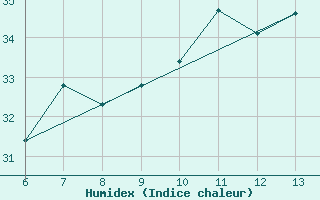 Courbe de l'humidex pour Capo Carbonara