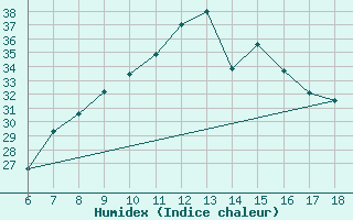 Courbe de l'humidex pour Cap Mele (It)