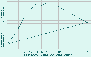 Courbe de l'humidex pour Sanski Most