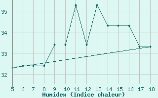 Courbe de l'humidex pour Pantelleria