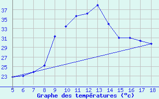 Courbe de tempratures pour Capo Frasca