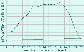 Courbe de l'humidex pour Sain-Bel (69)