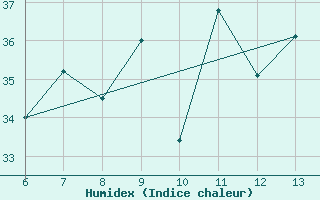 Courbe de l'humidex pour Yesilirmak