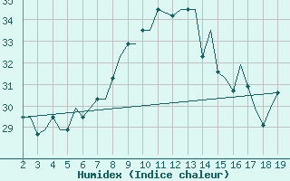 Courbe de l'humidex pour Samos Airport