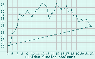 Courbe de l'humidex pour Reus (Esp)