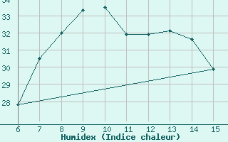 Courbe de l'humidex pour Rize