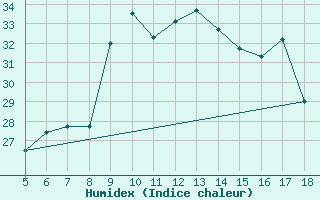 Courbe de l'humidex pour Kozani Airport