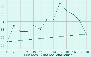 Courbe de l'humidex pour Ordu