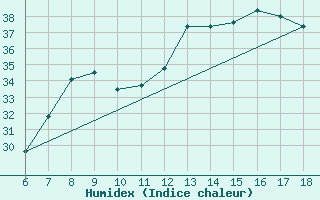 Courbe de l'humidex pour Termoli