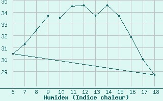 Courbe de l'humidex pour Kas