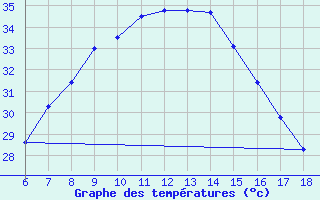 Courbe de tempratures pour Gaziantep