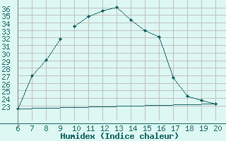 Courbe de l'humidex pour Tuzla