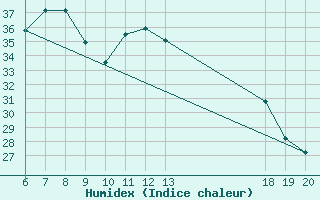 Courbe de l'humidex pour Komiza