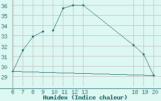 Courbe de l'humidex pour Komiza