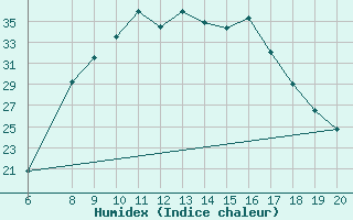 Courbe de l'humidex pour Tuzla