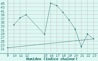 Courbe de l'humidex pour Viso del Marqus