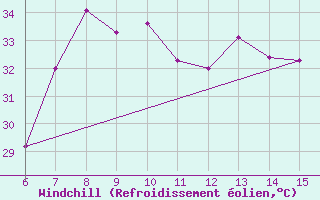 Courbe du refroidissement olien pour Morphou