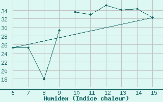 Courbe de l'humidex pour Morphou