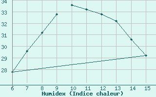 Courbe de l'humidex pour Gumushane